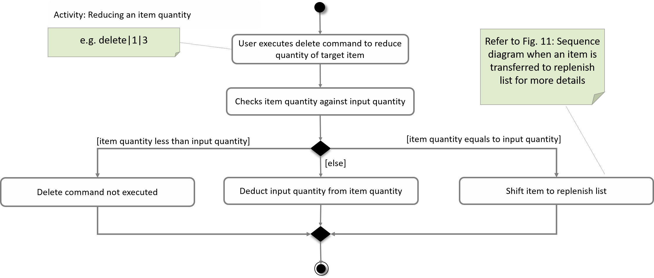 delete quantity activity diagram